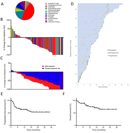 pembrolizumab bij solide tumoren met MSI mutatie